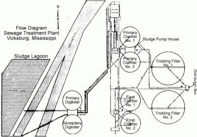 Sewage Treatment Plant Flow Diagram